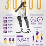 Kobe Bryant 30,000 Points Infographic